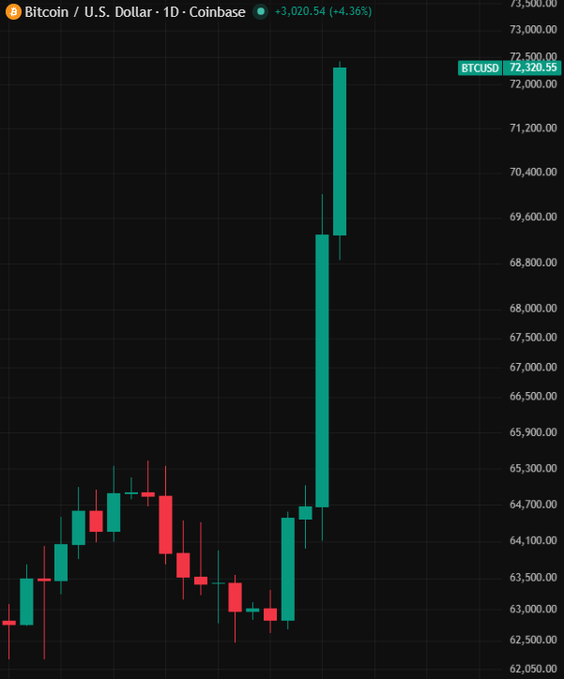 A Bitcoin/USD (BTCUSD) daily candlestick chart from Coinbase shows BTC surging to a new high of $72,320.55, with a daily gain of +3,020.54 (+4.36%), visually capturing the breakout above $72,000 referenced in the accompanying post.