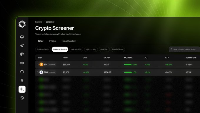 The image displays the Eon Crypto Screener interface with BTC priced at $62,145 (+1.1%, MCAP $1.31T, MC/FDV 0.95) and ETH at $3,308 (+4.4%, MCAP $396.7B, MC/FDV 1.00), showcasing preset filters like "Breakout Setup," "Oversold Bounce," "High MC/FDV," "High Liquidity," "Real Yield," and "Low P/F Ratio" across Spot, Perps, and Cross Market tabs—directly illustrating the screener's ability to match users' specific setup criteria rather than forcing them to manually scan charts.