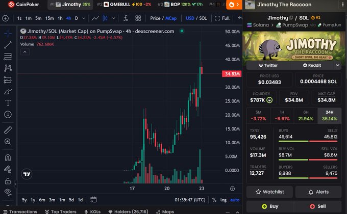 A DexScreener chart for the Jimothy/SOL memecoin showing a 4-hour price of $34.83M with a -3.72% movement, alongside stats showing $787K liquidity, $34.8M FDV, and 21.54% 1H gain.