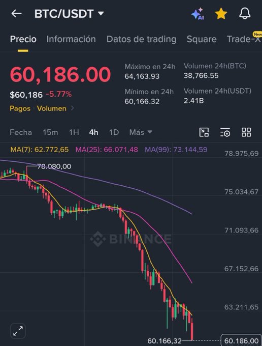 The image shows a stock chart with a steep downward trend, indicating significant losses for some investors within the past 72 hours. The numbers on the graph reflect the amount of money lost at a rate of 60,138.00 divided by 0.36 or 2667.76 units per hour. In this context, it seems that several people have experienced financial setbacks due to rapidly declining stock values over a short period of time. However, it is important to remember that these numbers only represent the extent of the losses and are not indicative of the overall performance of individual stocks or portfolios.