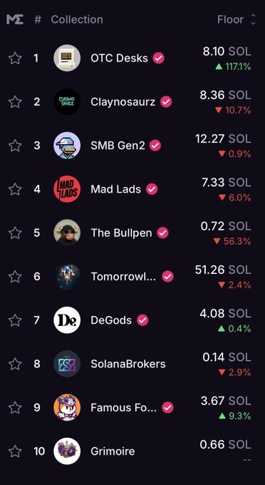 A screenshot of an NFT collection ranking page on Magic Eden showing the top 10 collections including 'OTC Desks' (8.10 SOL), 'Claynosaurz' (8.36 SOL), 'SMB Gen2' (12.27 SOL), and 'Mad Lads' (7.33 SOL), with price changes indicated by red and green arrows.