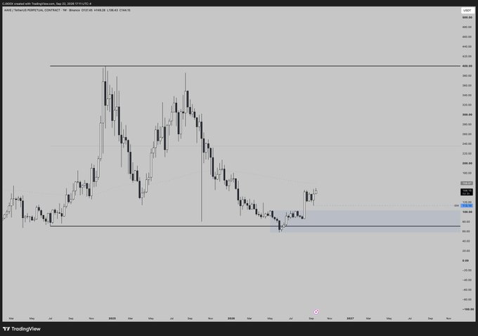 A TradingView candlestick chart of AAVE/USD on Binance from TradingLions shows the price breaking out of a highlighted blue support zone around $100, surging to around $165 after sweeping recent lows, with the post noting the trader missed the bounce despite previously identifying the support level for entry.