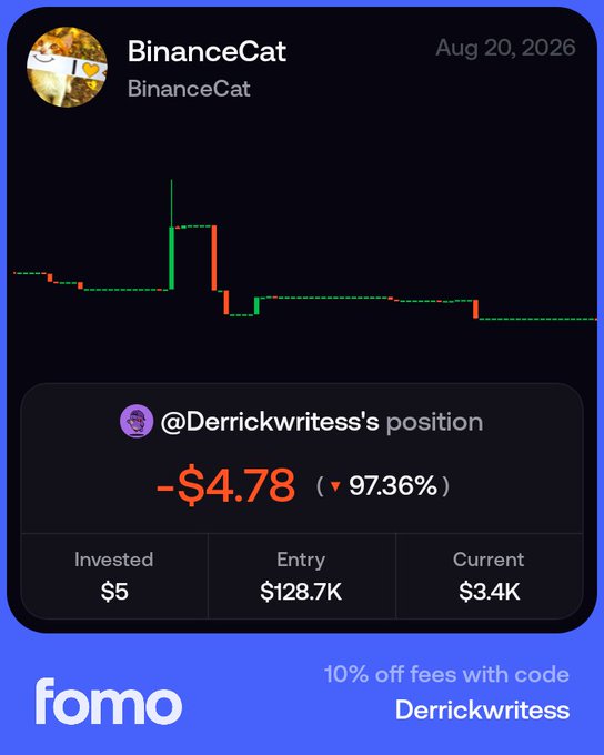 A Fomo app notification showing @Derrickwritss's position with a -$4.78 loss (down 97.36%), featuring an Invested of $5, Entry at $128.7K, and Current value of $3.4K, with a promo code 'Derrickwritss' for 10% off fees.
