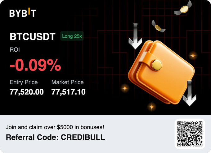 A Bybit trading screenshot showing a BTCUSDT 25x long position stopped out with a -0.09% ROI, entry at $77,520.00 and market price at $77,517.10, with referral code "CREDIBULL," illustrating the small loss the poster references in their caption about being stopped out of the trade.