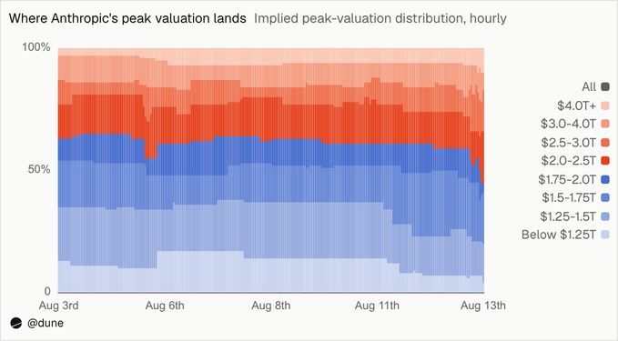 A stacked area chart titled "Where Anthropic's peak valuation lands" showing implied peak-valuation distribution from Aug 3rd to Aug 13th, with values ranging from below $1.25T to $4.0T+, credited to @dune.