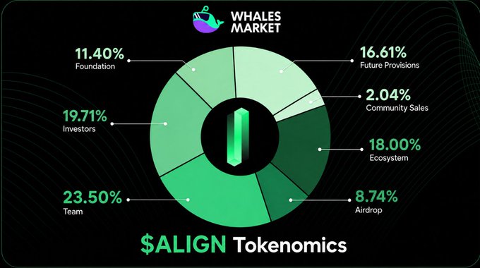The image is a pie chart titled "$ALIGN Tokenomics" from Whales Market, displaying the token allocation breakdown for $ALIGN with the largest portions going to Team (23.50%), Investors (19.71%), Ecosystem (18.00%), and Future Provisions (16.61%), while smaller allocations go to Foundation (11.40%), Airdrop (8.74%), and Community Sales (2.04%).