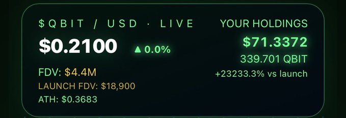A crypto tracking widget displays QBIT/USD live price at $0.2100 with 0.0% change, showing FDV of $4.4M, ATH of $0.3683, and user holdings of $71.3372 (339.701 QBIT) representing a +23233.3% gain versus launch.