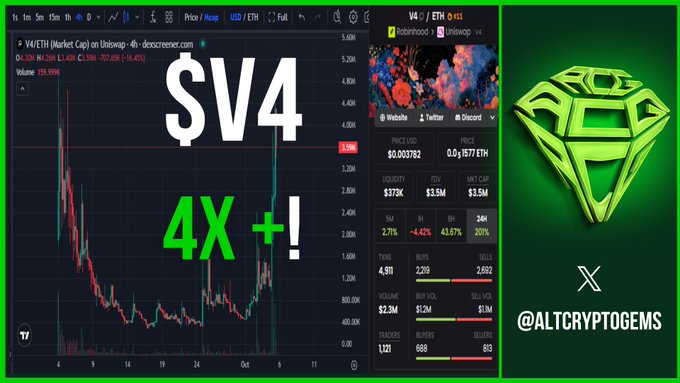 A crypto chart for V4/ETH on Uniswap showing a dramatic price spike with "4X +!" text overlay, alongside a token metrics panel displaying a $377K liquidity and a green diamond logo for @ALTCRYPTOGEMS, visually confirming the post's claim of strong price action for $V4.