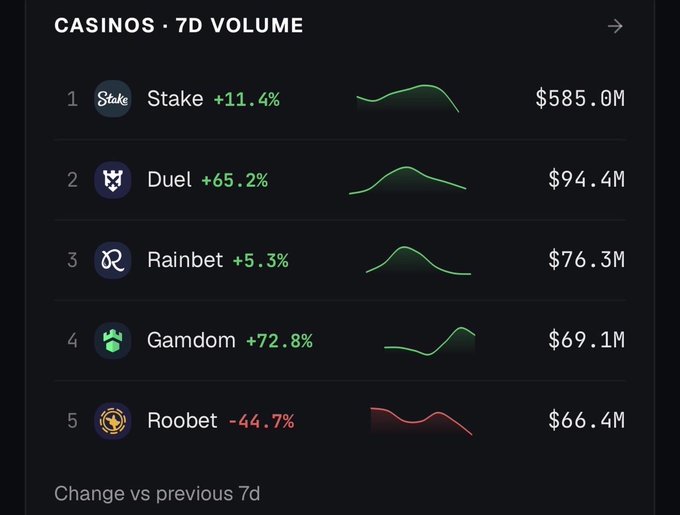 The image shows a 7-day casino volume ranking with Stake leading at $585.0M (+11.4%), followed by Duel at $94.4M (+65.2%), Rainbet at $76.3M (+5.3%), Gamdom at $69.1M (+72.8%), and Roobet at $66.4M (-44.7%). However, the post celebrating "Gamdom to #2" appears inconsistent with the image, as Gamdom is shown at #4 despite its strong 72.8% growth, while Duel currently holds the #2 position.