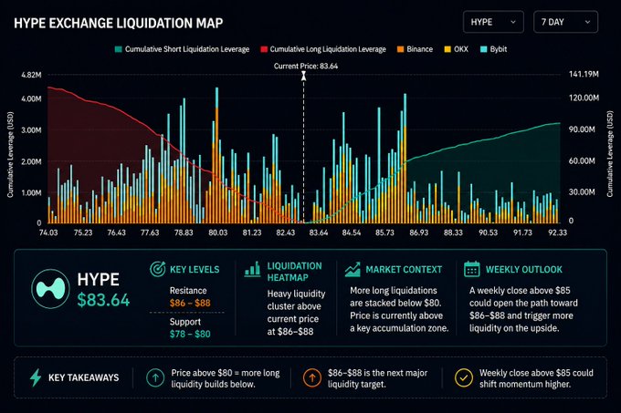 A HYPE Exchange Liquidation Map chart showing a 7-day view with current price at $83.64, featuring key levels ($86-$88 resistance, $78-$80 support) and weekly outlook text.