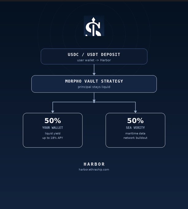 An infographic titled 'HARBOR' (harbor.ethraship.com) detailing a 'USDC / USDT DEPOSIT' flow through a 'MORPHO VAULT STRATEGY' splitting 50% to 'YOUR WALLET' and 50% to 'SEA VERITY'.