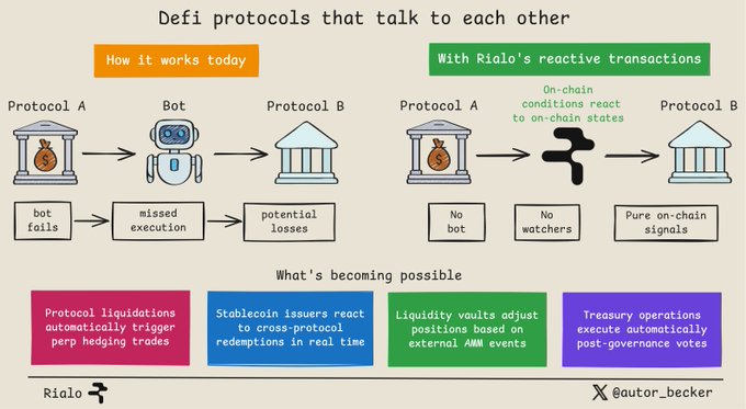 An infographic titled 'Defi protocols that talk to each other' comparing traditional methods using bots versus Rialo's reactive transactions for on-chain protocols, with additional use cases listed below.