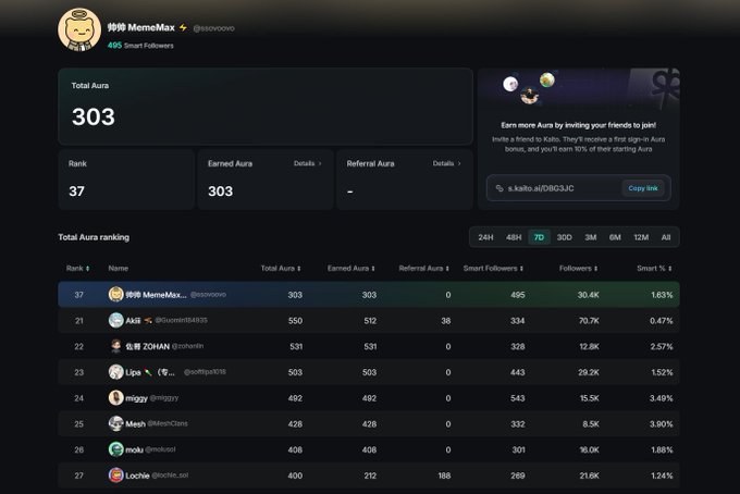 A screenshot displays a "Total Aura" ranking leaderboard on a crypto platform, with user "959 MemeMax" (@sovovo) ranked 37th with 303 Total Aura and 495 Smart Followers.