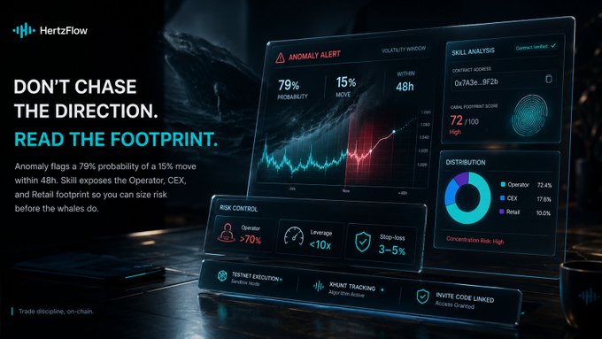 A dark-themed dashboard display from HertzFlow shows an "Anomaly Alert" with a 79% probability of a 15% move within 48h, along with on-chain footprint data including a 72/100 Chain Footprint Score, contract address 0x7a3e...8f2b, distribution metrics (Operator 72.4%, CEX 17.6%, Retail 10.0%), and risk control recommendations of -70% Operator, <10x Leverage, and 3-5% Stop-loss.

The image visually reinforces the post's message that traders should ignore speculating on direction and instead rely on the on-chain footprint data (operator, CEX, and retail concentration shown in the Skill Analysis) to size their risk before a volatility event occurs.
