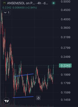 The image shows a 4-hour candlestick chart for the ticker **$ANSEM/SOL** on TradingView, displaying a price recovery from a low near $0.1459 to a current level of **$0.2242 (+2.94%)**, with a blue trendline suggesting an ascending bottom. This visual supports the post's bullish narrative that the dip was a buying opportunity, reinforcing the call to "let @blknoiz06 cook" as the price begins to rebound off the lows.
