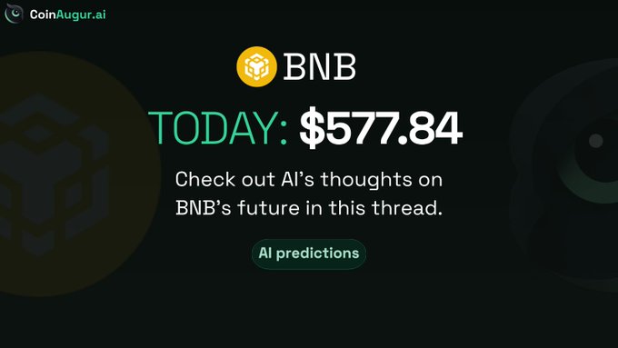 The image shows a CoinAugur.ai graphic displaying BNB's current price of $577.84, with a call-to-action inviting viewers to check AI predictions on BNB's future—directly supporting the post's theme of an AI-based forecast for Binance Coin and its potential breakout or lag relative to BTC.
