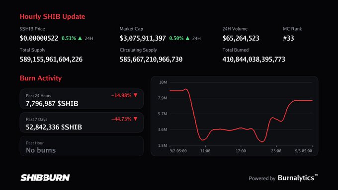 A 'Hourly SHIB Update' dashboard displaying SHIB (Shiba Inu) cryptocurrency statistics including price ($0.00000522), market cap, and burn activity metrics powered by Burnalytics.