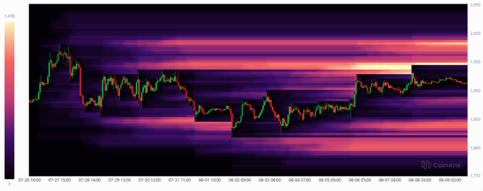 A candlestick chart from CoinAnk displays cryptocurrency price movements with a heatmap overlay showing volume concentrations in purple and pink hues.