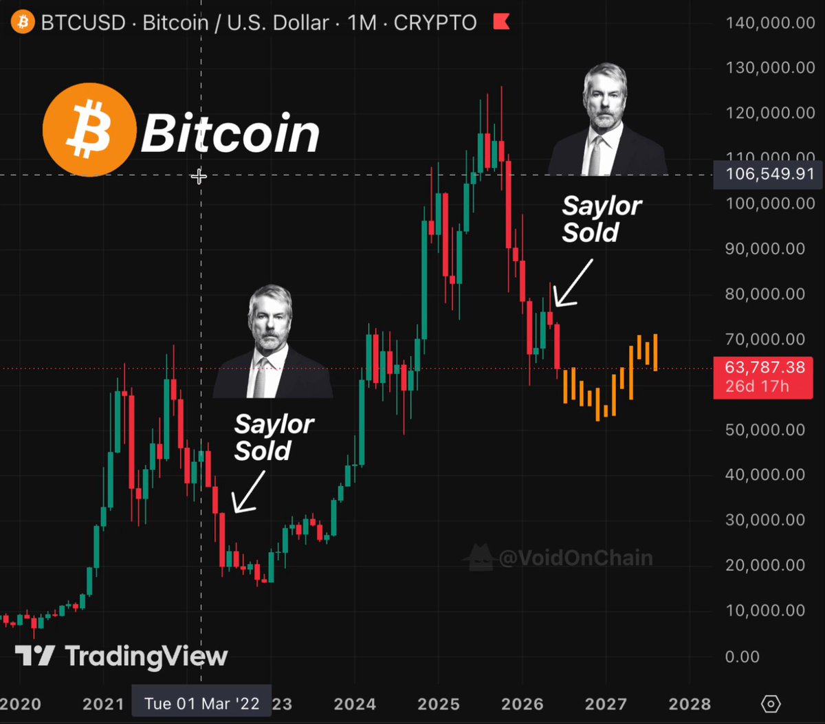 The image shows a stock price graph for Bitcoin that includes two men dressed as businessmen, one wearing a tie and the other with a jacket. The text on the screen refers to the two traders from years 2002 through 2023 who have sold Bitcoin at specific points in time. These figures are identified by their initials within the context of the chart's data series. It seems that this particular graph is focused on the price trend of Bitcoin over a five-year period, and the traders played a role in influencing these trends.