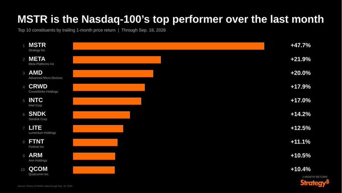 The image is a horizontal bar chart titled "MSTR is the Nasdaq-100's top performer over the last month," ranking the top 10 constituents by trailing 1-month price return through September 18, 2026. Strategy Inc (MSTR) leads with a +47.7% return—roughly double Meta Platforms (+21.9%) at #2—while the rest of the top 10, including AMD (+20.0%), CrowdStrike (+17.9%), and Intel (+17.0%), trail behind, visually reinforcing the post's point that MSTR's gain significantly outpaces Bitcoin's ~12% rise over the same period due to leverage.
