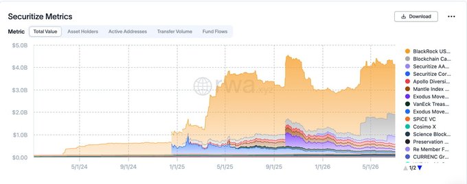 The image is a stacked area chart titled "Securitize Metrics" tracking Total Value across major asset issuers like BlackRock US, Securitize AA, and Apollo Diversified from May 2024 to May 2026, showing growth from roughly $0.5B to over $4.0B. It supports the post's claim that the token itself represents the security, as the chart visualizes the tokenized securities issued and tracked on the Securitize platform.

The visible "19" near the bottom right suggests a declining metric (possibly unique holders or redemptions), which visually reinforces the idea that holding the token is equivalent to holding the underlying security.