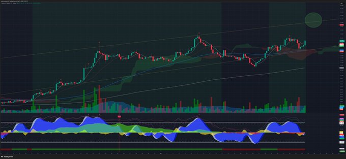 A dark-themed financial chart displaying candlestick price action, moving average lines, volume bars, and multiple technical indicator panels at the bottom.