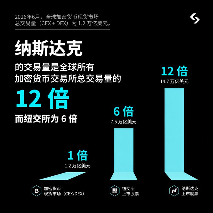 A Chinese-language infographic comparing crypto exchange trading volume (1.2 trillion USD, baseline '1x') to NYSE stocks ('6x', 7.5 trillion USD) and NASDAQ stocks ('12x', 14.7 trillion USD) as of June 2026.