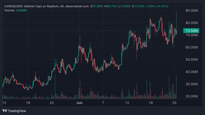A TradingView 4-hour chart of CARDS/USDC on Raydium shows the token's market cap surging from ~30M to 73.54M (+4.04%), with a 24H high of 88.74M and steady volume of 4.049M, visually backing the post's claim of resilience and upward momentum despite broader market weakness.