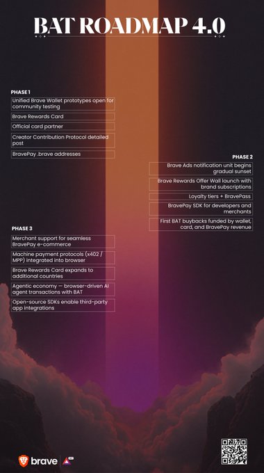 Brave's 'BAT ROADMAP 4.0' detailing development phases across Phase 1, Phase 2, and Phase 3, including 'Brave Rewards Card', 'Brave Ads notification unit', 'BravePay SDK', and 'Agentic economy'.