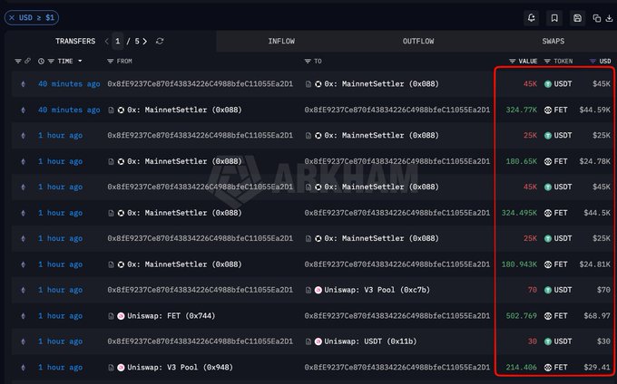 The image displays a cryptocurrency transaction history showing multiple large FET purchases within a one-hour window, including transfers of 45K USDT, 25K USDT, and various FET amounts (180.943K, 324.77K, 502.769, 214.406, etc.) through the address 0x MainnetSettler (0x088) and Uniswap V3 pools, with total values highlighted in a red box. The accompanying post accurately summarizes this rapid accumulation, noting that approximately 1.012M FET was purchased for 140.1K USDT through 0x MainnetSettler using 25K and 45K USDT buy orders, representing roughly half of the wallet's 1.951M FET position built in just one hour.