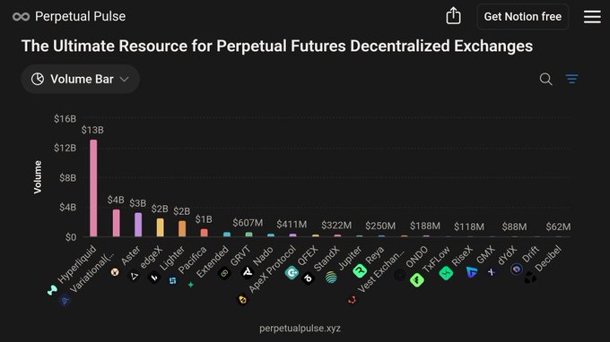 A dashboard titled "The Ultimate Resource for Perpetual Futures Decentralized Exchanges" shows a volume bar chart led by Hyperliquid at $13B, followed by lighter, Aster, edgeX, and others, sourced from perpetualpulse.xyz.