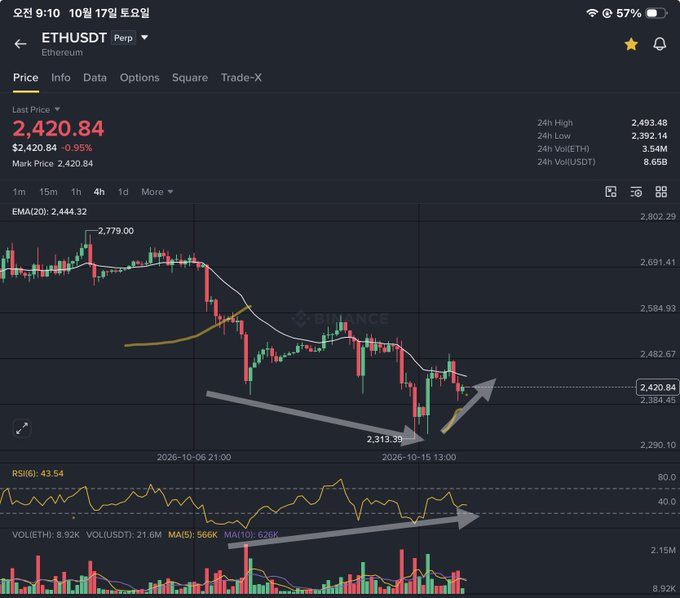 A cryptocurrency trading chart on Binance showing ETHUSDT Perpetual at $2,420.84, down 0.95%, with EMA(20) at 2,444.32 and RSI(6) at 43.54, featuring hand-drawn arrows indicating a potential upward trend reversal.