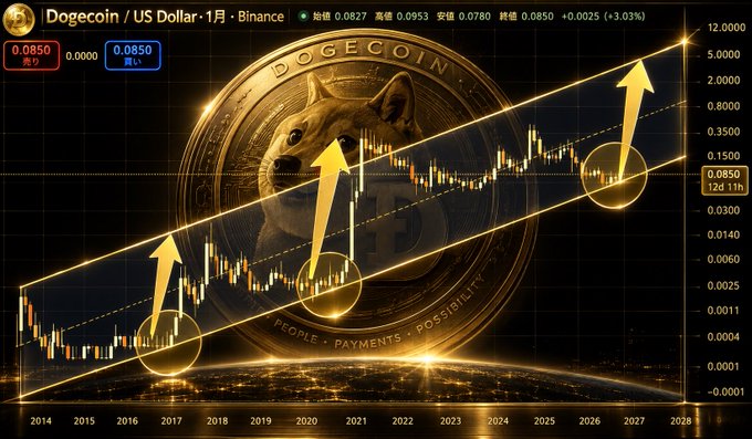 A Binance Dogecoin/US Dollar (DOGE/USD) 1-day chart shows the price currently at $0.0850 (+3.03%), with three yellow arrows highlighting historical touches of a long-term ascending channel's lower trendline in 2017, 2021, and projected for 2026, visually reinforcing the post's observation that Dogecoin has repeatedly bounced from this support level over the past decade.
