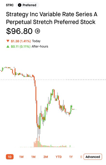 The image shows a graph with lines representing different stocks, including one that reads "preferential stretch preferred stock $96.8" as well as another line with a price of $99. In the background, there's text indicating that Bitcoin is used to fund this security. The first line indicates that the stock has closed at $96.8, while the second line shows that it has been priced at $99.