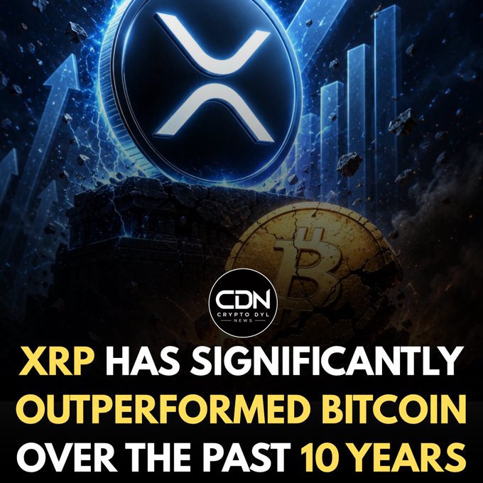 This image depicts the XRP logo prominently positioned above a Bitcoin coin, with rising bar graphs in the background, visually supporting the text "XRP HAS SIGNIFICANTLY OUTPERFORMED BITCOIN OVER THE PAST 10 YEARS".