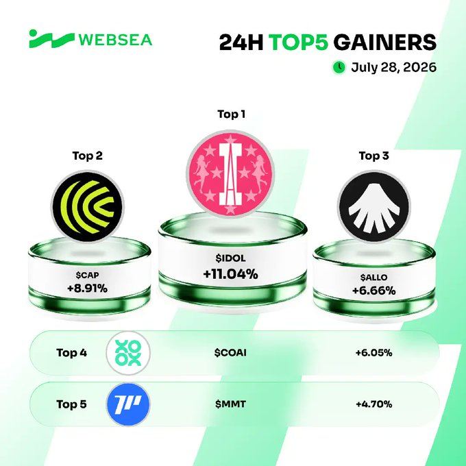 A Websea graphic displays the '24H TOP 5 GAINERS' for July 28, 2026, featuring $IDOL (+11.04%), $CAP (+8.91%), $ALLO (+6.66%), $COAI (+6.05%), and $MMT (+4.70%).