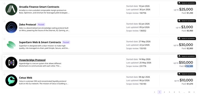 A list of bug bounty programs showing projects like Arcadia Finance Smart Contracts, Zeko Protocol, SuperEarn Web, Hyperbridge Protocol, and Cetus Web with payout amounts ranging from $3,000 to $50,000, illustrating the monetary rewards available for finding vulnerabilities in cryptocurrency and DeFi protocols.