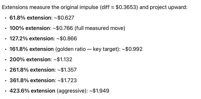 A list of Fibonacci extension targets based on an original impulse of ~$0.3653, projecting upward to levels including 161.8% (~$0.992) and 423.6% (~$1.949).