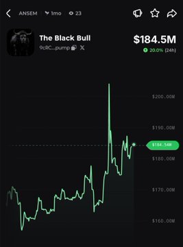 A cryptocurrency chart shows "The Black Bull" token trading at $184.5M with a 20.0% gain over 24 hours, displaying significant price volatility with a sharp upward spike. The chart supports the post's claim of a 20% rally, with the green percentage indicator and upward price action confirming the bullish movement.