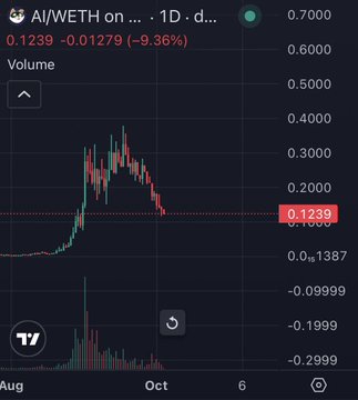 A cryptocurrency trading chart for AI/WETH showing a price of 0.1239, down 9.36%, with red and green candlestick patterns from August to October.