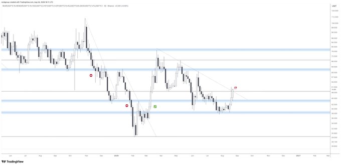 A TradingView daily chart of the AI Index (AI16Z) is shown, displaying a multi-month downtrend with price consolidating near the $0.47–$0.50 horizontal support zone. A bullish setup is highlighted with a green "buy" arrow at the recent swing low and red "sell" markers at prior rejections, suggesting a potential trend reversal toward overhead resistance near $0.60.