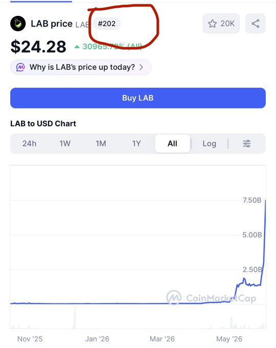 The image shows a screenshot of a price chart for the token "LAB" that has been affected by an error, with the price labeled as $24.28 instead of the expected $22.82. The reason behind this discrepancy is unclear from the image description provided. The post explains that the project's value is being misinterpreted and it should be displayed at #22. This could indicate a manipulation of the value or perhaps an error in the data representation of the chart, which has caused confusion about the actual price of the token.