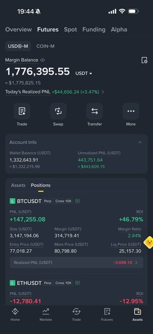 A Binance futures account showing a margin balance of 1,776,395.55 USDT with +$44,656.24 (+3.47%) realized PNL today, featuring BTCUSDT (+$147,255.08, +46.79% ROI) and ETHUSDT (-$12,780.41, -12.95% ROI) perpetual positions with 10x leverage. The screenshot supports the post's claim of growing an account from $500K to over $1.7M through leveraged long/short trading.