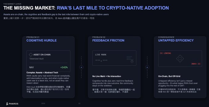 A presentation slide titled 'THE MISSING MARKET: RWA'S LAST MILE TO CRYPTO-NATIVE ADOPTION' explains 'Cognitive Hurdle,' 'Feedback Friction,' and 'Untapped Efficiency' problems for Pharos.