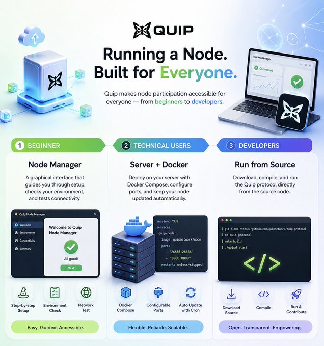 An infographic for 'QUIP' titled 'Running a Node. Built for Everyone.' showing three tiers: Beginner (Node Manager), Technical Users (Server + Docker), and Developers (Run from Source).