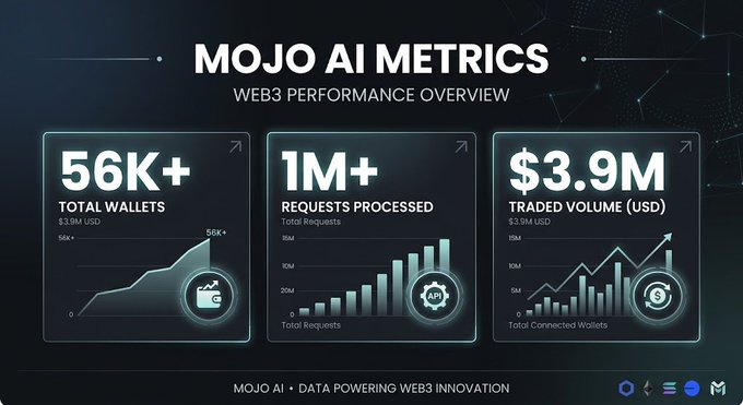 A Web3 performance dashboard titled "MOJO AI METRICS" displays key statistics for the Mojo AI platform by ChimpXAI: 56K+ total wallets ($3.9M USD), 1M+ requests processed, and $3.9M in traded volume. The infographic visually reinforces the post's message about Mojo AI's growing adoption on Solana by showcasing measurable user engagement and trading activity powered by the platform's natural-language interface.