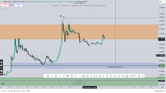 TradingView candlestick chart for Aleph Zero (USDT) on NEXO exchange showing price action with key levels at 0.00841 resistance, 0.00735 pivot, and 0.00629 support, dated around late August 2025.
