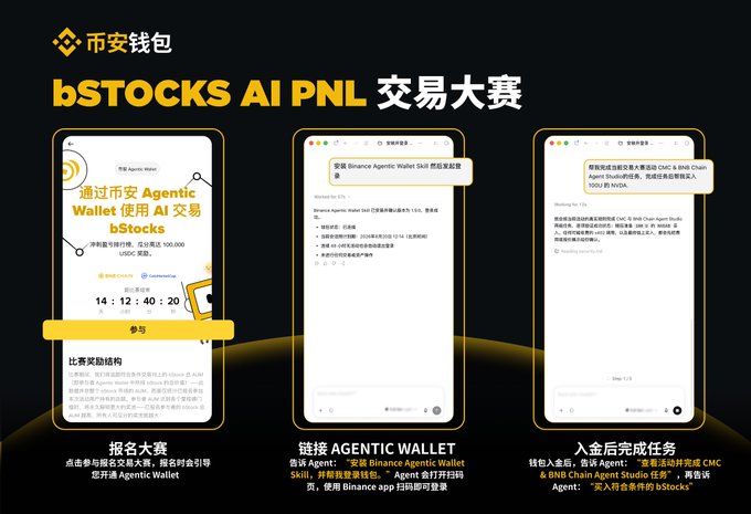 The image is a tutorial for the **bSTOCKS AI PnL 交易大赛**, showing how to sign up, link an **AGENT WALLET** with **Binance Agentic Wallet Skill**, and complete tasks. Eligible Agents can trade bStocks through the wallet to join the realized PnL leaderboard and compete for a **100,000 USDC** prize pool.