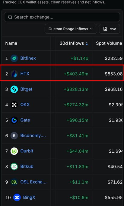 Crypto exchange tracker dashboard showing 30-day inflows led by Bitfinex (+$1.14b) and HTX (+$403.49m), followed by Bitget, OKX, Gate, Biconomy, Ourbit, Bitkub, OSL Exchange, and BingX.
