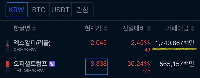The image shows a Korean cryptocurrency exchange listing KRW pairs, highlighting XRP/KRW at a current price of 2,045 KRW with a daily trading volume of 1,740,867 million won (~1.74 trillion won), alongside TRUMP/KRW at 3,338 KRW with a much smaller volume of 565,157 million won, visually supporting the post's claim about XRP's massive trading volume dominance in the altcoin market.